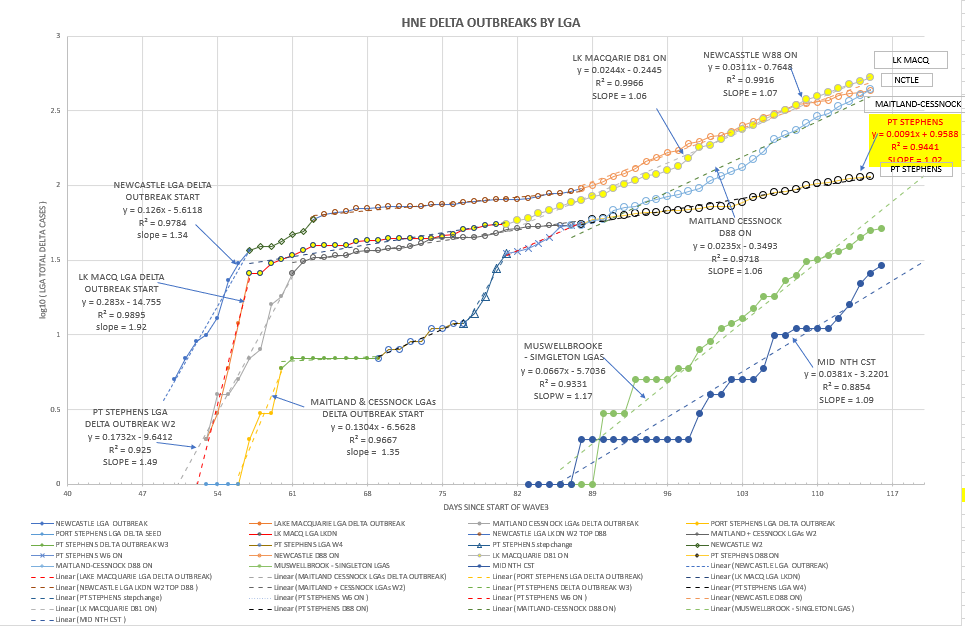 10oc-T2021-HNE-EPIDEMIOLOGICAL-CURVES-BY-LGA-CHART.png