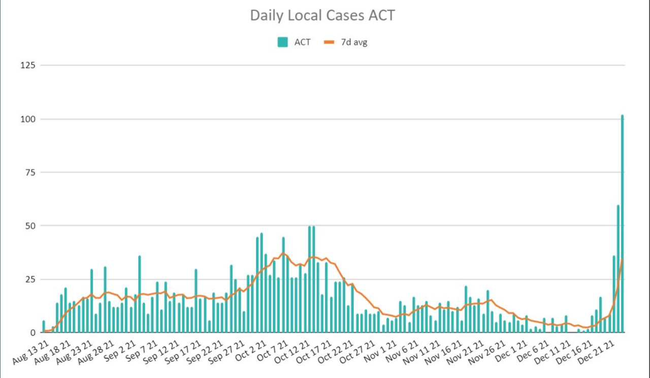 24dec2021-ACT-DAILY-LOCAL-CASES.png