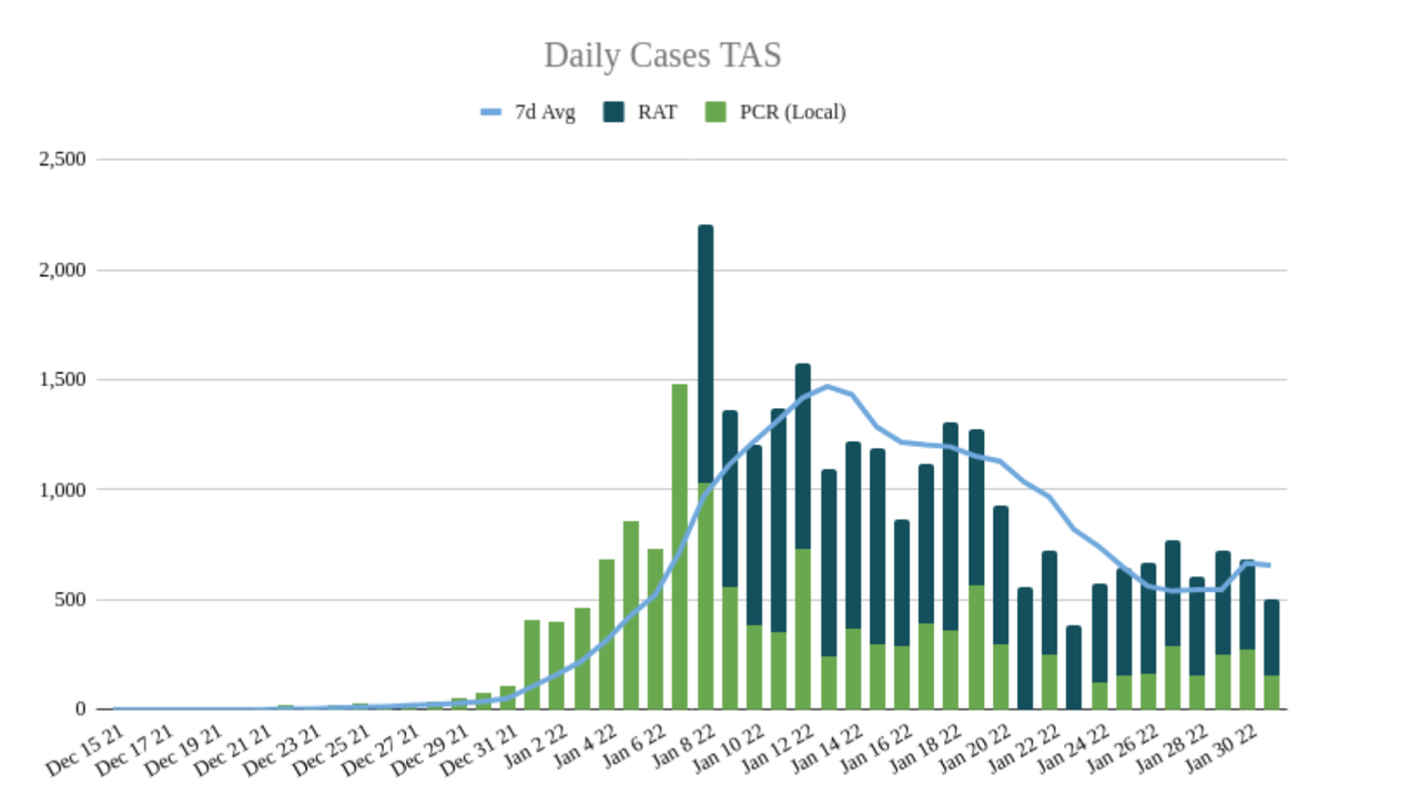 31jan2022-DAILY-LOCAL-CASES-TAS.png