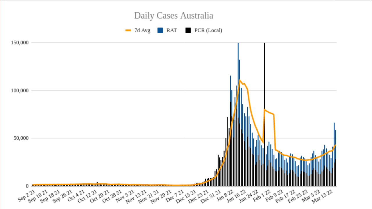17mar2022-DAILY-LOCAL-CASES-AUS.png