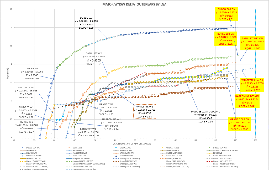 14oc-T2021-WNSW-EPIDEMIOLOGICAL-CURVES-BY-LGA-CHART.png