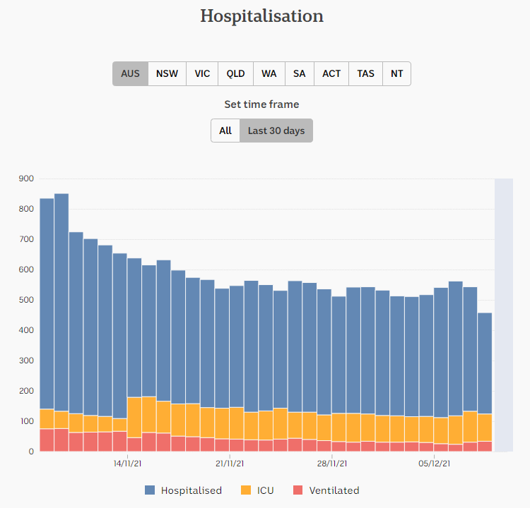 8dec2021-HOSPITALIZATIONS-DAILY-SNAPSHOTS-1mnth-AUS.png