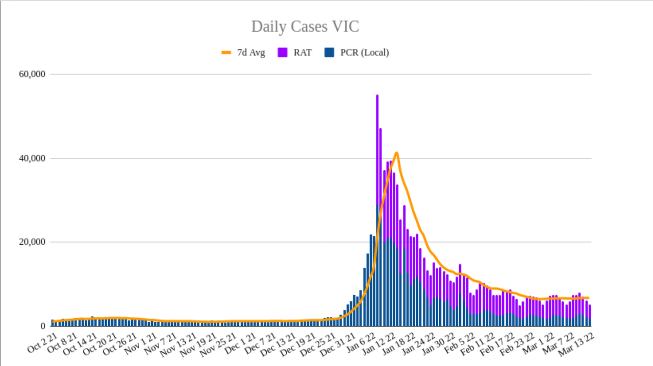 13mar2022-DAILY-LOCAL-CASES-VIC.png