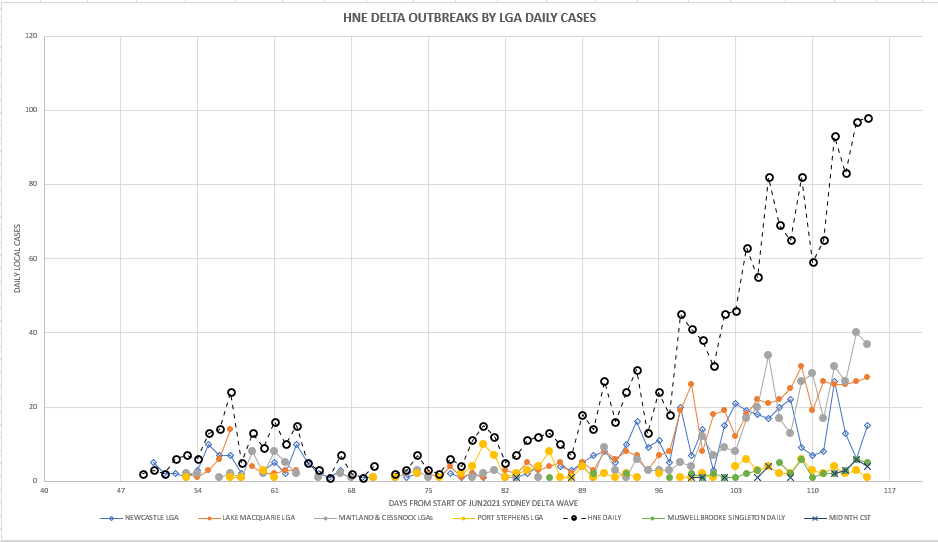9oc-T2021-HNE-DAILY-NUMBERS-BY-LGA-CHART.png