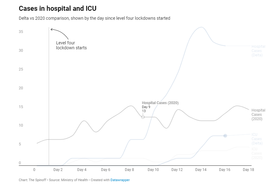1-SEPT2021-NZ-COMPARE-HOSP-ADMISSIONS.png
