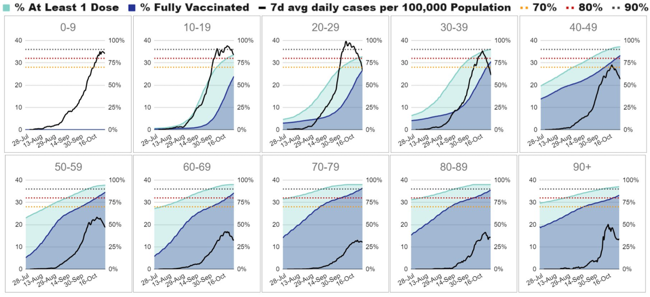 31oct2021-vic-vax-rollout-vs-cases-by-age-grp.png