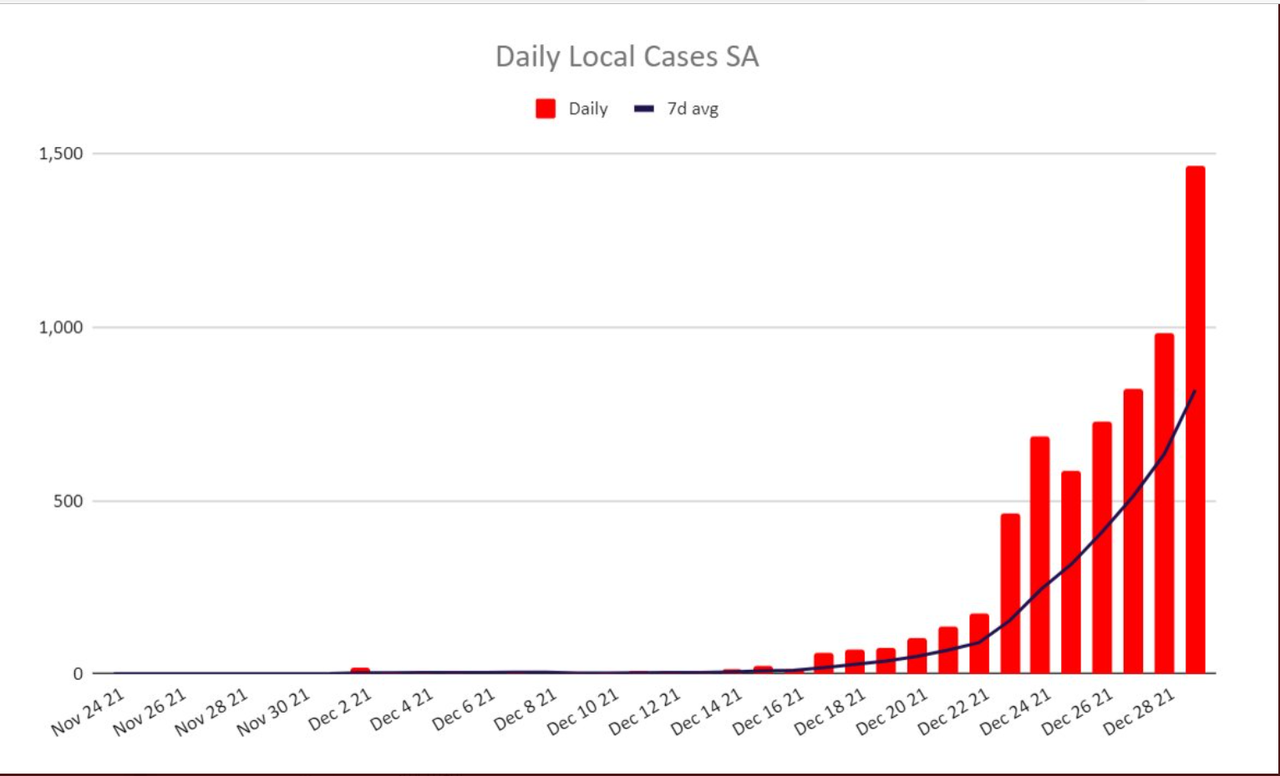29dec2021-SA-DAILY-LOCAL-CASES.png