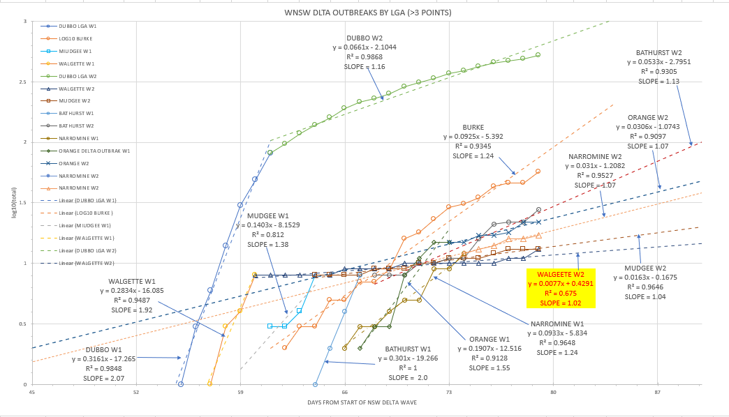 3-SEPT2021-WNSW-EPIDEMIOLOGICAL-CURVES-BY-LGA-CHART1.png