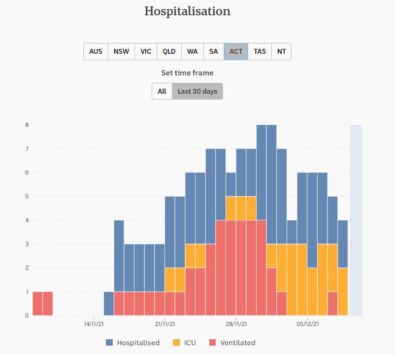 8dec2021-HOSPITALIZATIONS-DAILY-SNAPSHOTS-1mnth-ACT.png
