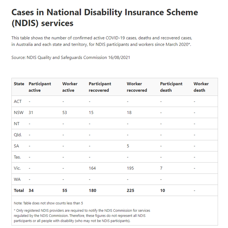 16-AUGUST2021-NDIS-CASES.png