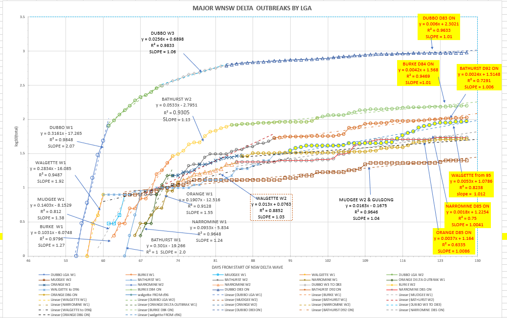 22oc-T2021-WNSW-EPIDEMIOLOGICAL-CURVES-BY-LGA-CHART.png