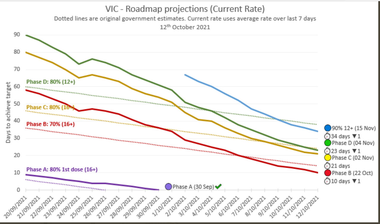 12oct2021-vaxx-roadmap-for-vixtoria-to-reopening-the-state-projections.png
