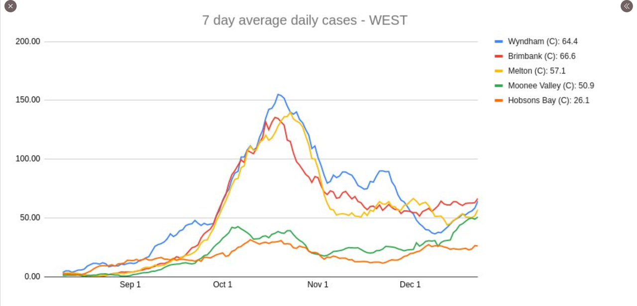 24dec2021-vic-7-Davg-DAILY-CASES-metro-WEST.png