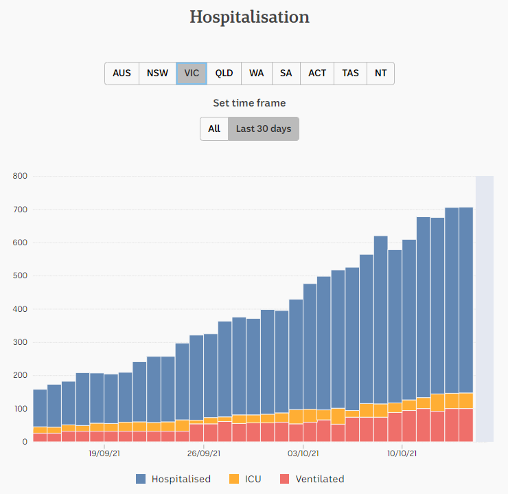 15oct2021-HOSPITALIZATION-DAILY-SNAPSHOTS-1mnth-VIC.png