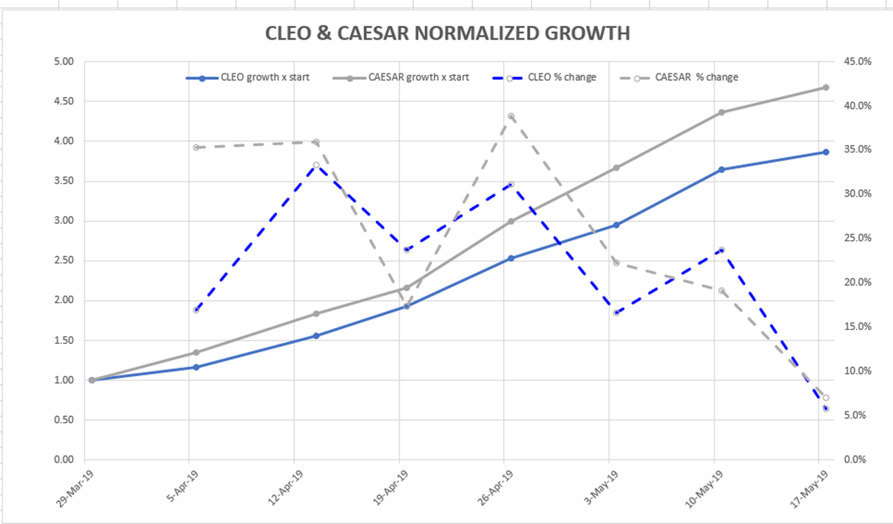caesar-and-cleopatra-growth-chart-c-first-5-weeks-with-us-18may.png