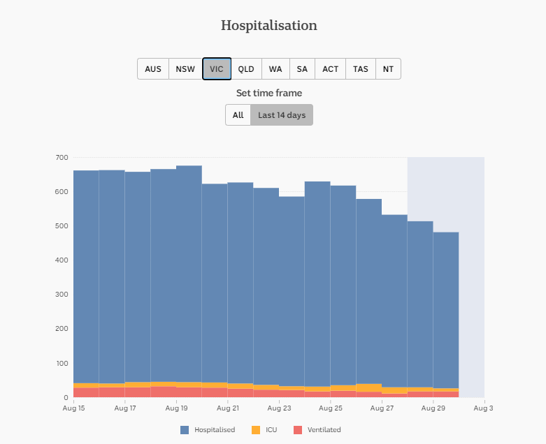 29-AUG-AUSTRALIAN-DAILY-HOSPITALISATION-VIC.png