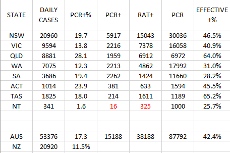 22mar2022-POSITIVITY-effective-PCR-and-RAT-ANALYSIS.png