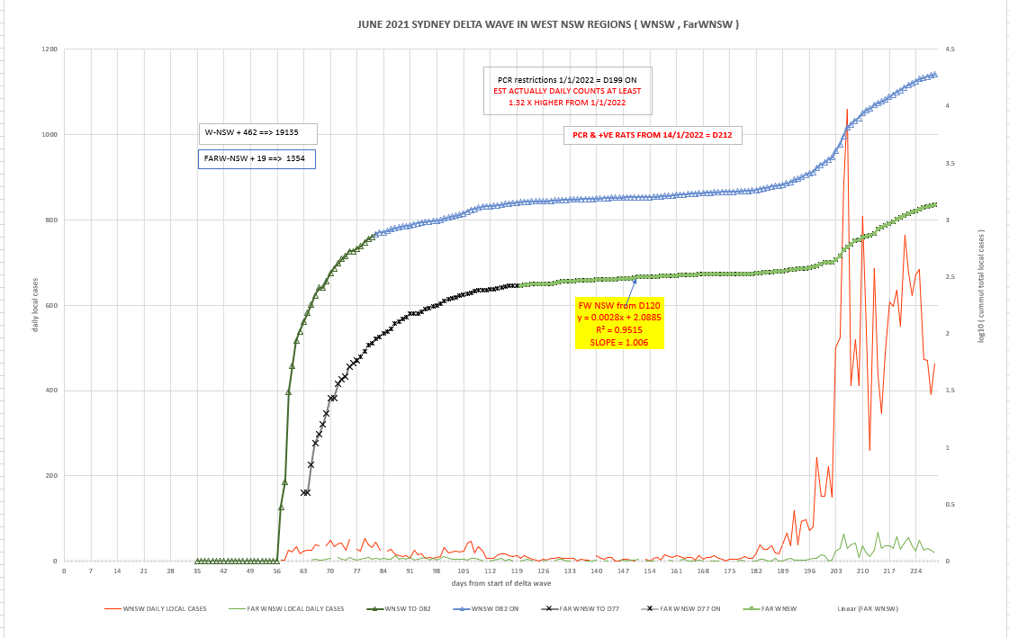 31jan2022-WNSW-FWNSW-DAILY-CASES-AND-CURVES.png