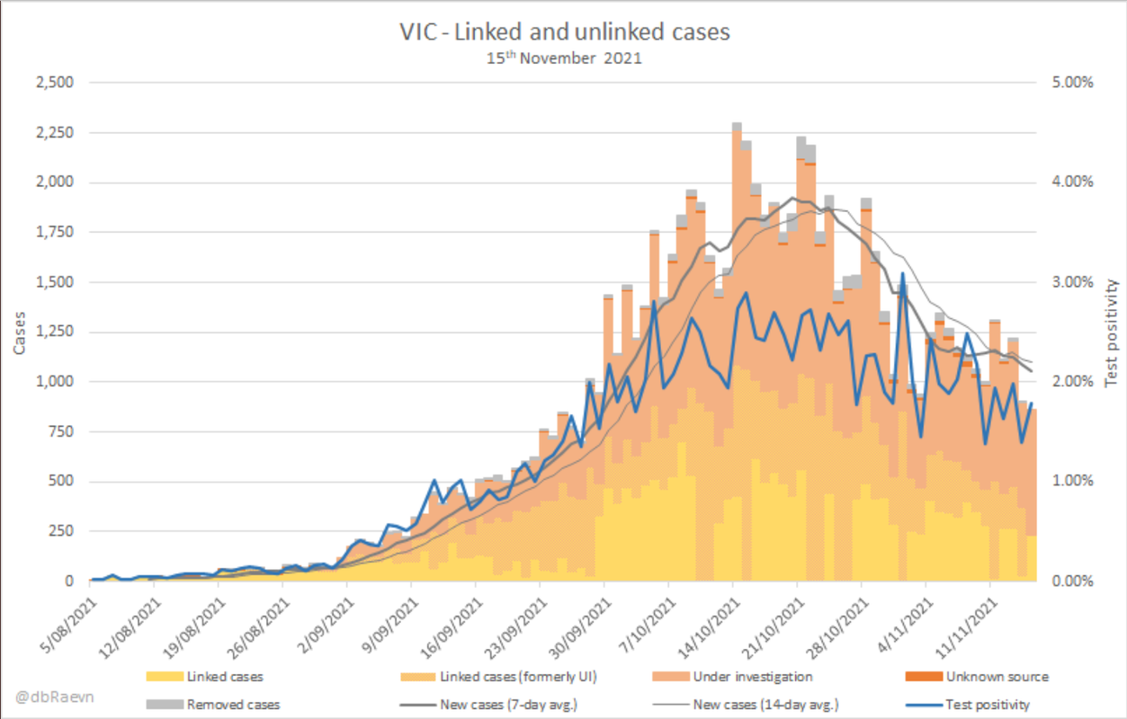 15nov2021-vic-linked-and-unlinked-cases.png