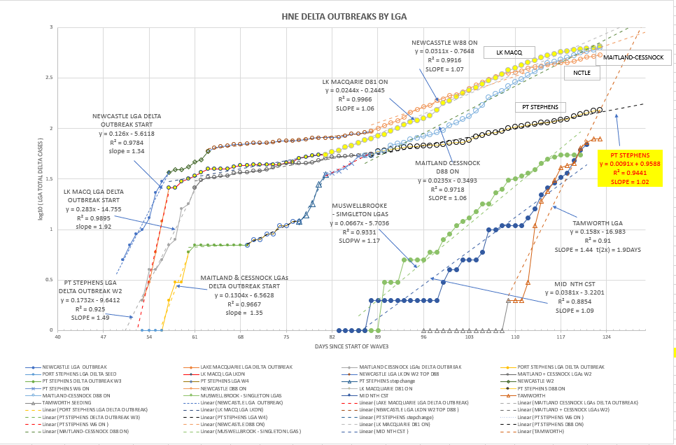 17oc-T2021-HNE-EPIDEMIOLOGICAL-CURVES-BY-LGA-CHART.png