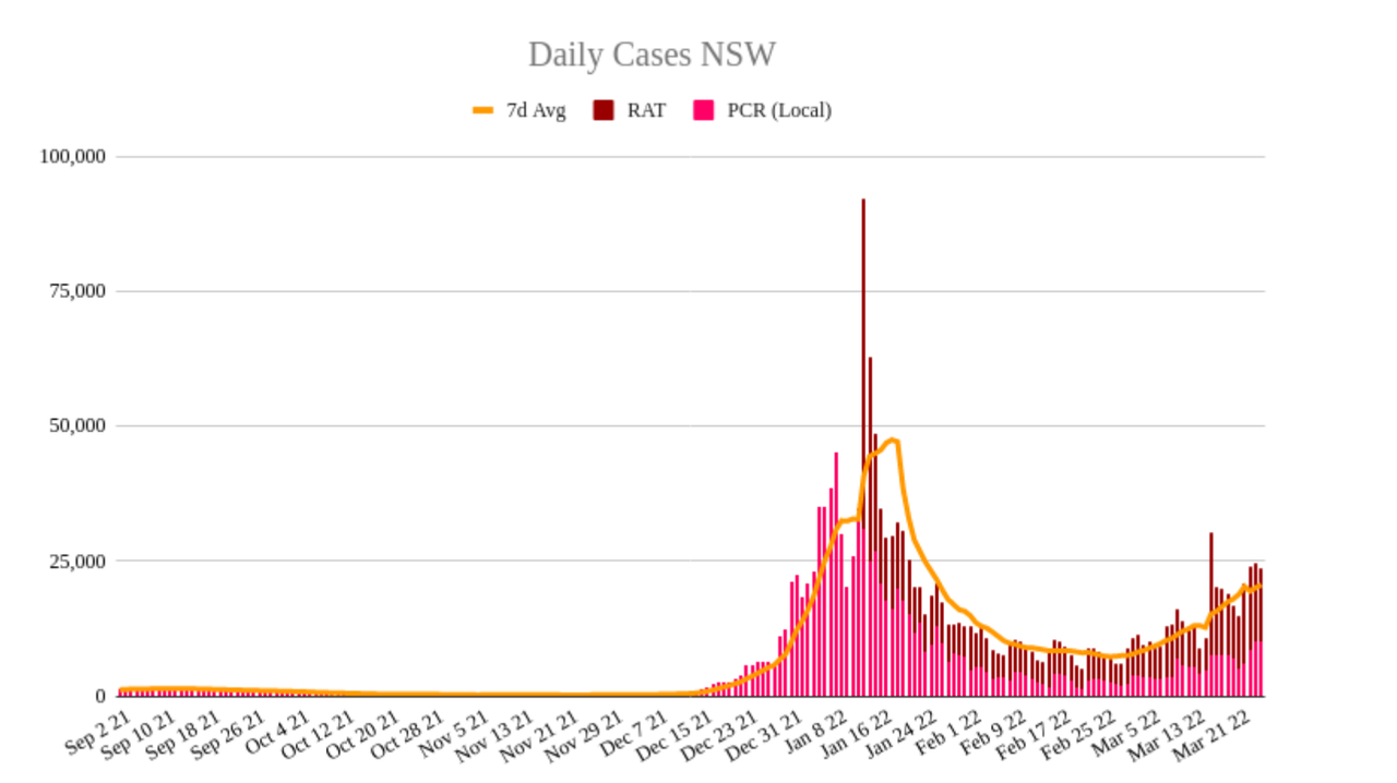25mar2022-DAILY-LOCAL-CASES-NSW.png