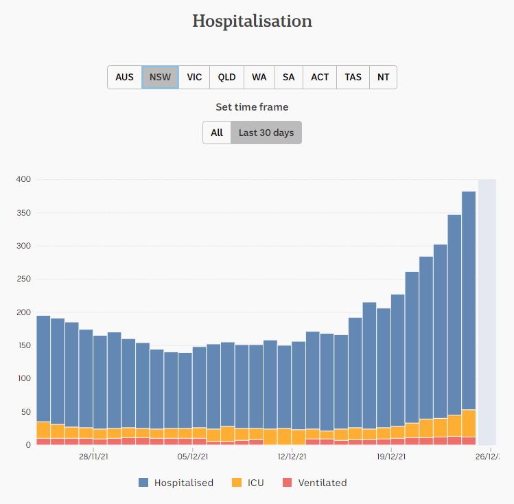 24dec2021-HOSPITALIZATION-DAILY-CASES-1mnth-SNAPSHOT-NSW.png