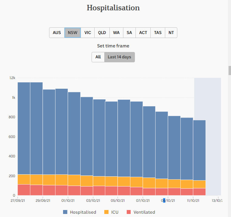 12oct2021-daily-hospitalization-snapshots-2wks-nsw.png