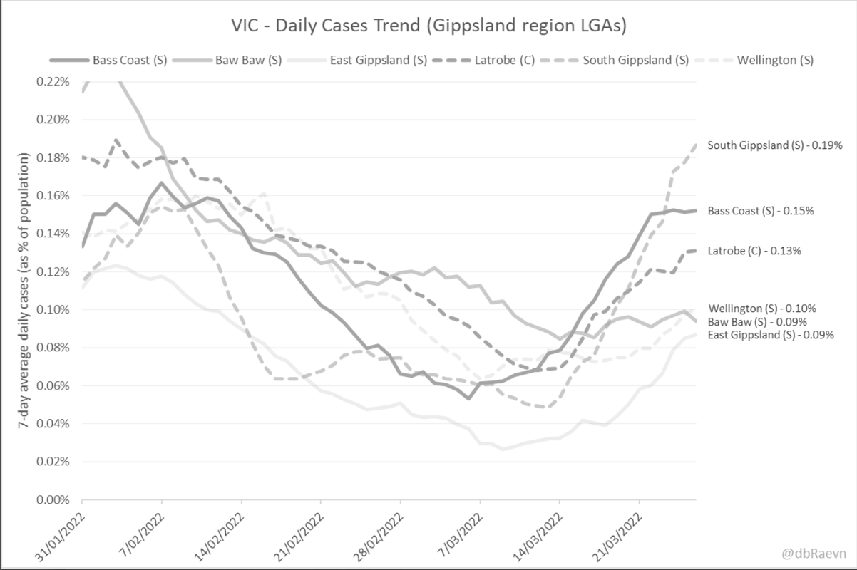 27-MAR2022-VIC-DAILY-CASES-TREND-GIPPSLAND-REGION-LGAS.png