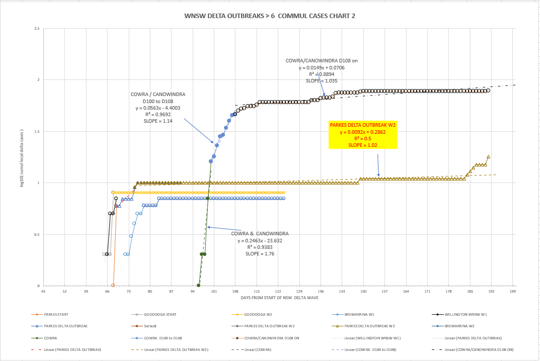 24dec2021-WNSW-EPIDEMIOLOGICAL-CURVES-BY-LGA-CHART2.png