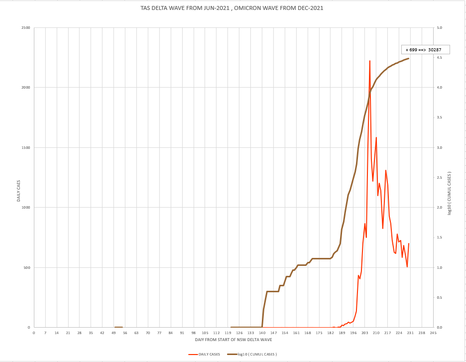 1feb2022-DAILY-LOCAL-CASES-WITH-CURVE-TAS.png