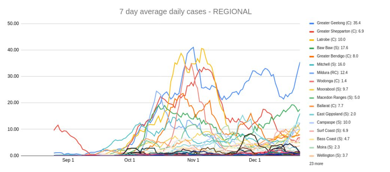 24dec2021-vic-7-Davg-DAILY-CASES-regional.png