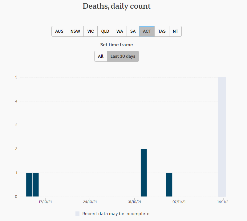 12nov2021-DAILY-DEATHS-SNAPSHOTS-1mnth-ACT.png