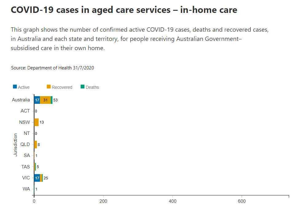 31july-home-assisted-aged-care-situation.png