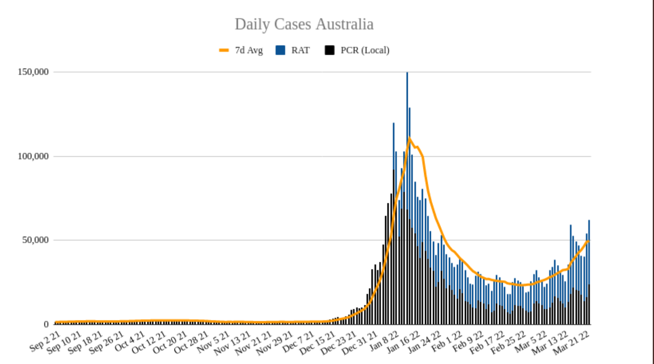 23mar2022-DAILY-LOCAL-CASES-AUS.png