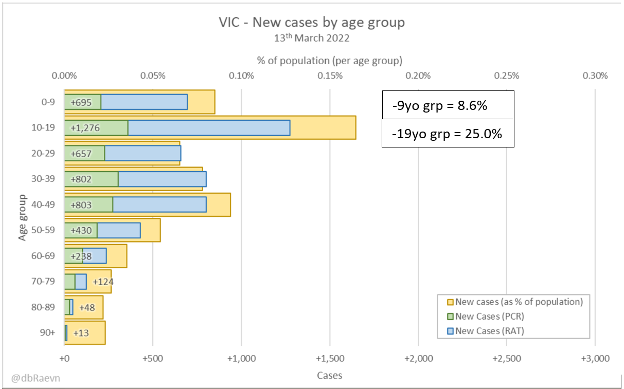 13mar2022-age-breakdown-of-cases-VIC.png
