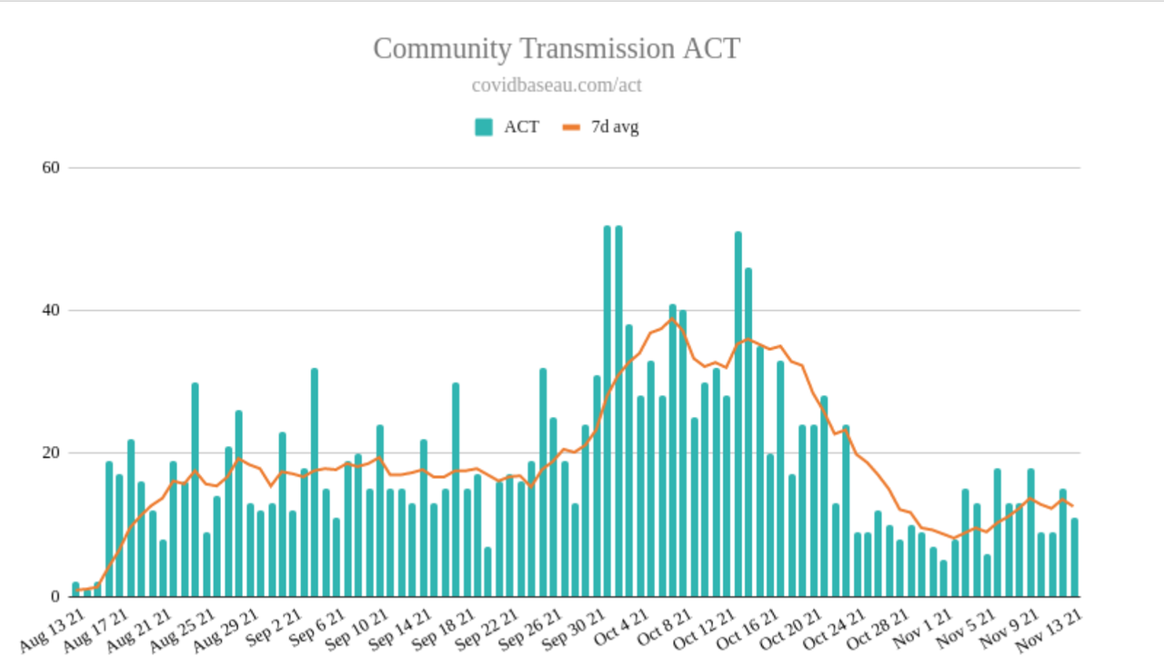 13nov2021-snapshots-of-ACT-LOCAL-DELTA-CASES.png