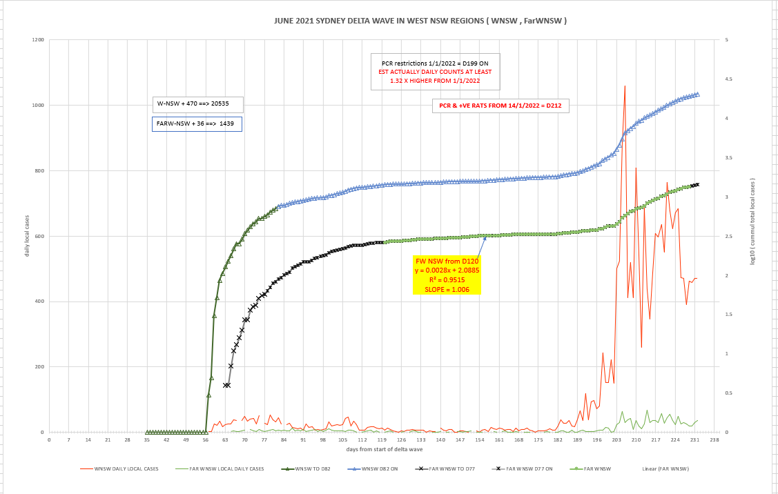 3feb2022-WNSW-FWNSW-DAILY-CASES-AND-CURVES.png