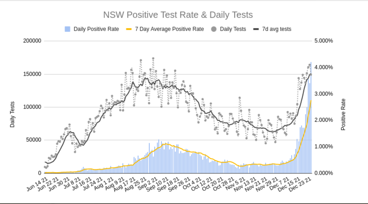 25dec2021-NSW-DAILY-TESTS-AND-POSITIVITY.png