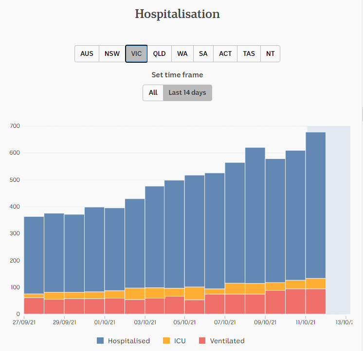 12oct2021-daily-hospitalization-snapshots-2wks-vic.png
