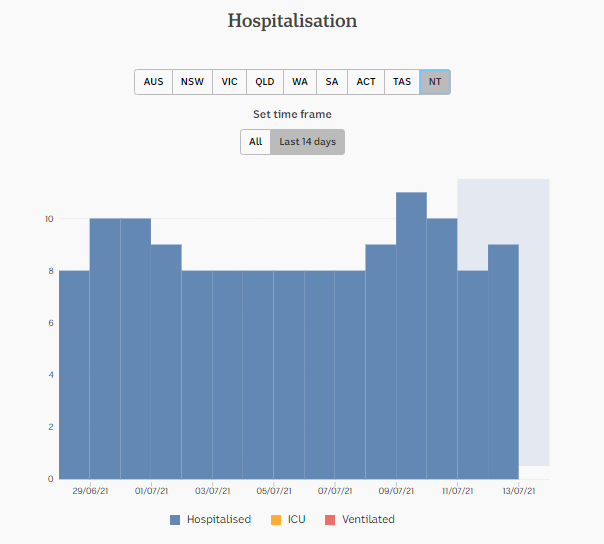 13-JULY2021-DAILY-HOSPITALISATION-2-WKS-NT.png