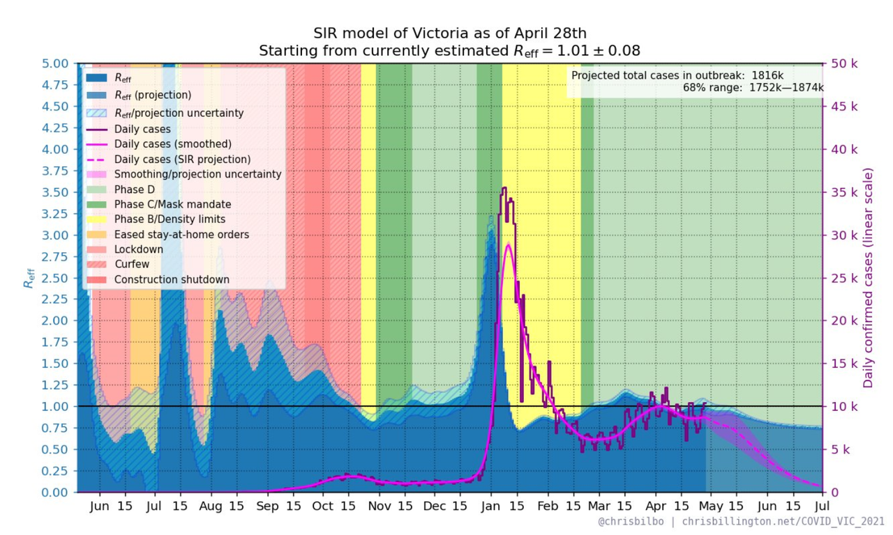 28-APR2022-SIR-MODEL-OF-REFF-AND-DAILY-CASES-linear-VIC-W-MITIGATIONS-IN-PLACE.png