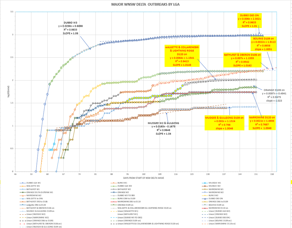 17nov2021-WNSW-EPIDEMIOLOGICAL-CURVES-BY-LGA-CHART1.png