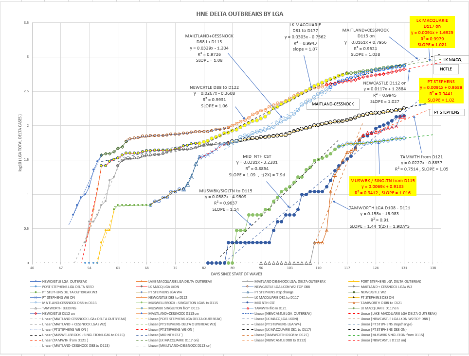 25oc-T2021-HNE-EPIDEMIOLOGICAL-CURVES-BY-LGA-CHART.png