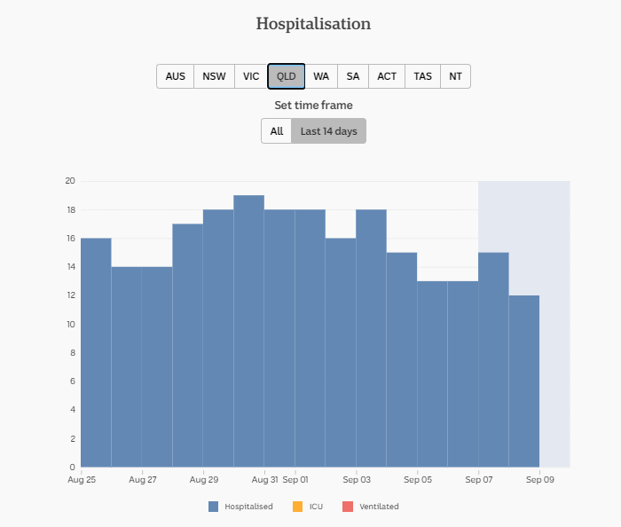 9-SEPT-DAILY-HOSPITALISATION-14-DAYS-QLD.png