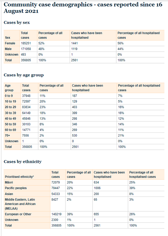 13mar2022-NZ-cases-demographics-since-16aug2021.png