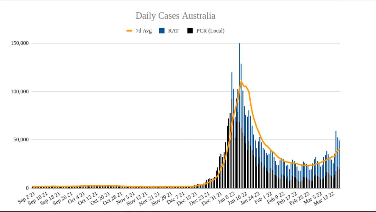 18mar2022-DAILY-LOCAL-CASES-AUS.png