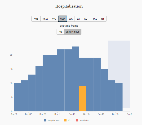 19-DEC-DAILY-HOSPITALISATION-14-DAYS-QLD.png