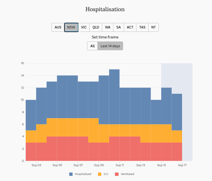 17-SEPT-DAILY-HOSPITALISATION-14-DAYS-NSW.png