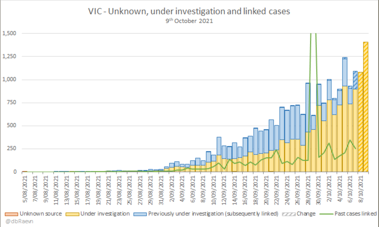 9oct2021-vic-mystery-under-investn-and-linked-cases.png