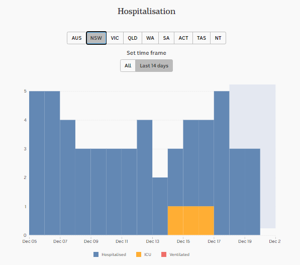 19-DEC-DAILY-HOSPITALISATION-14-DAYS-NSW.png